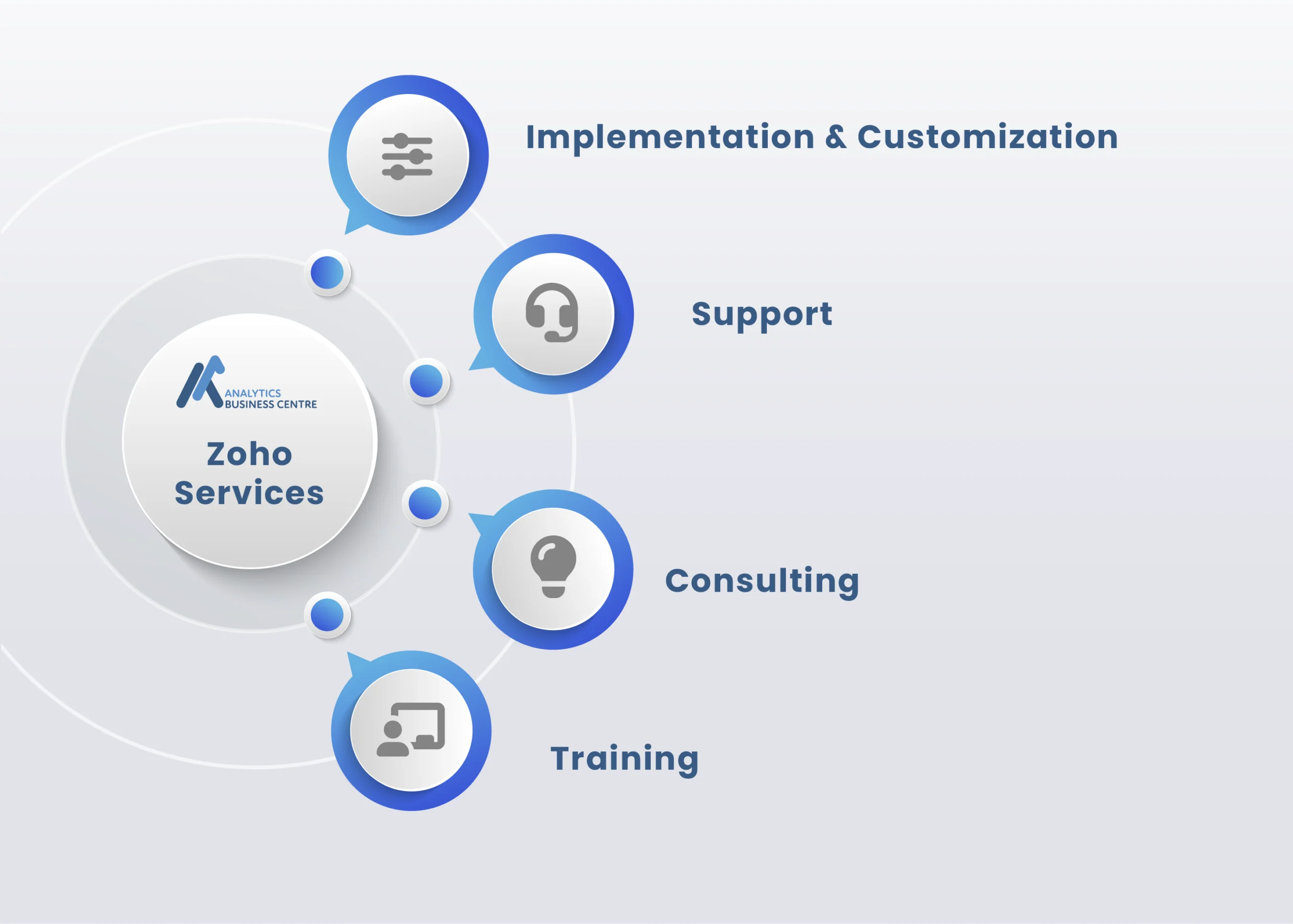 Zoho Partner ABC